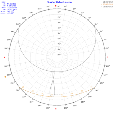 solar-diagram-polar-131223-1800-CGN.png