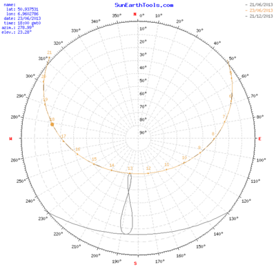 solar-diagram-polar-130623-1800-CGN.png